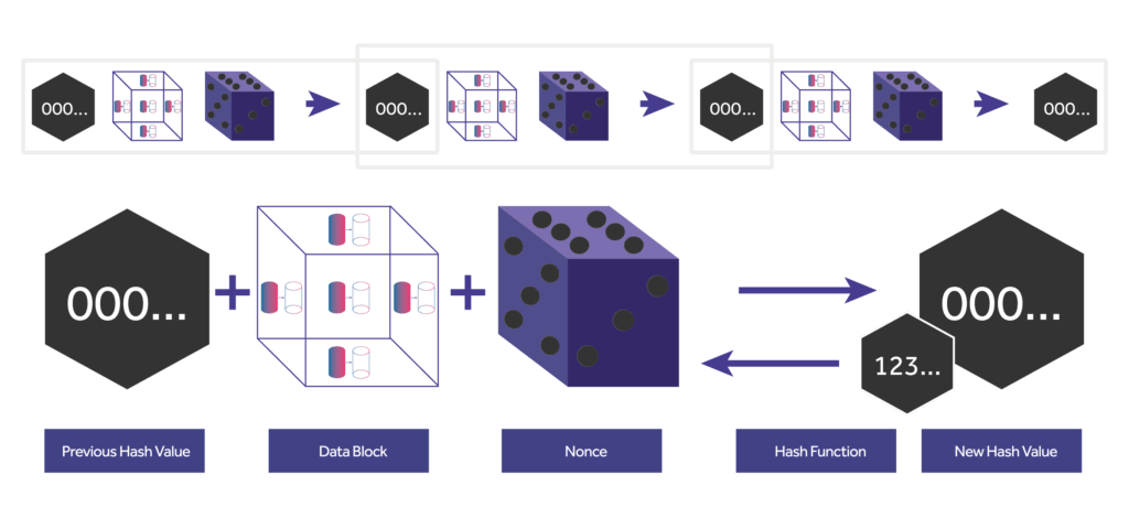 diagram of hash functions in blockchain, data blocks, nonce and new hash value generation