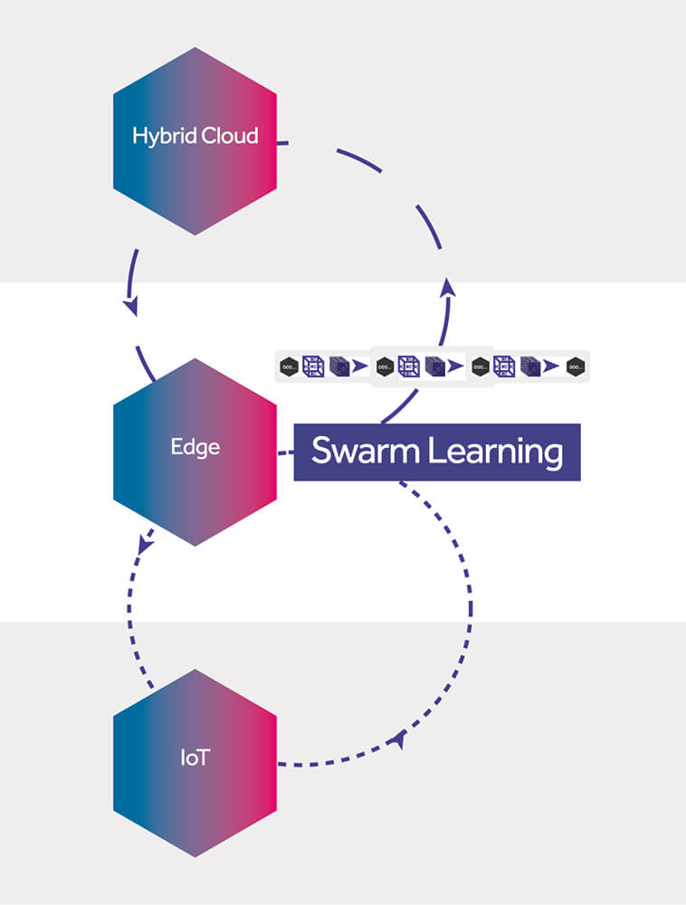 Swarm Learning diagram of edge computing and iot managed with the cloud via blockchain security