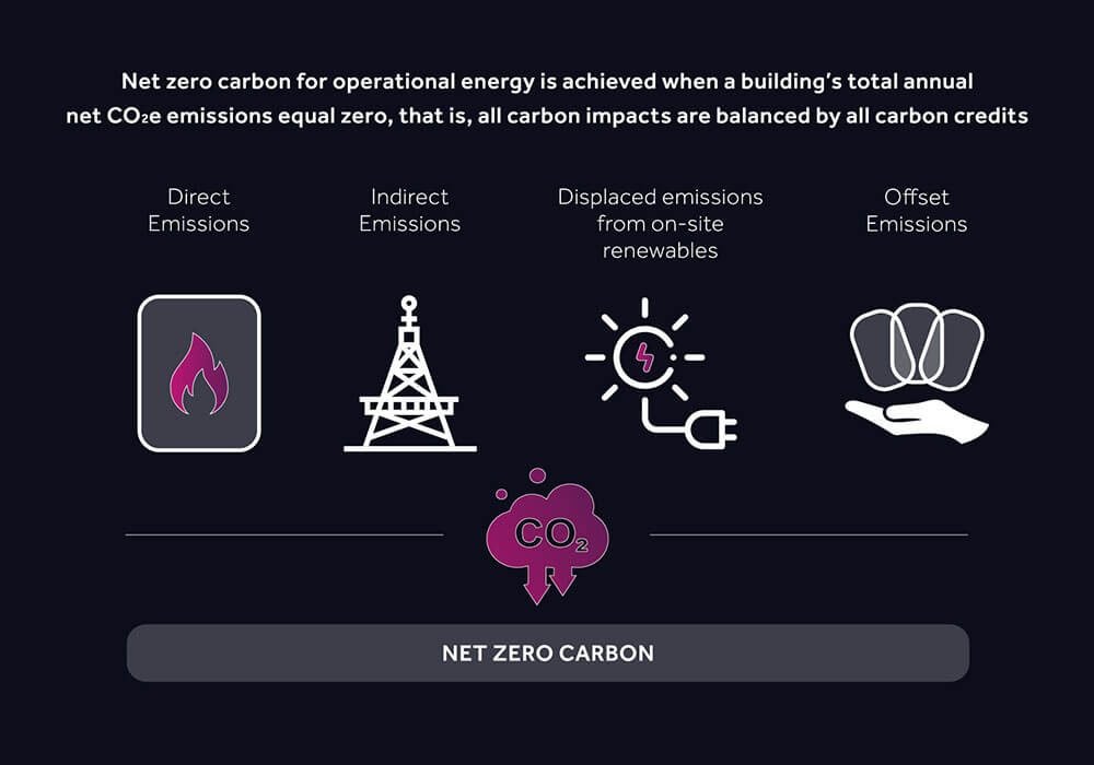 sources to achieve net-zero carbon for operational energy efficiency - source: UKGBC 