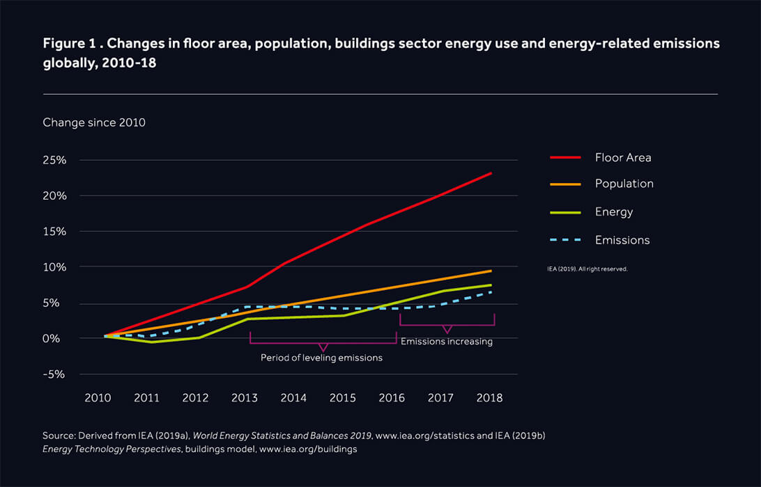 energy use - co2 emissions - of buildings